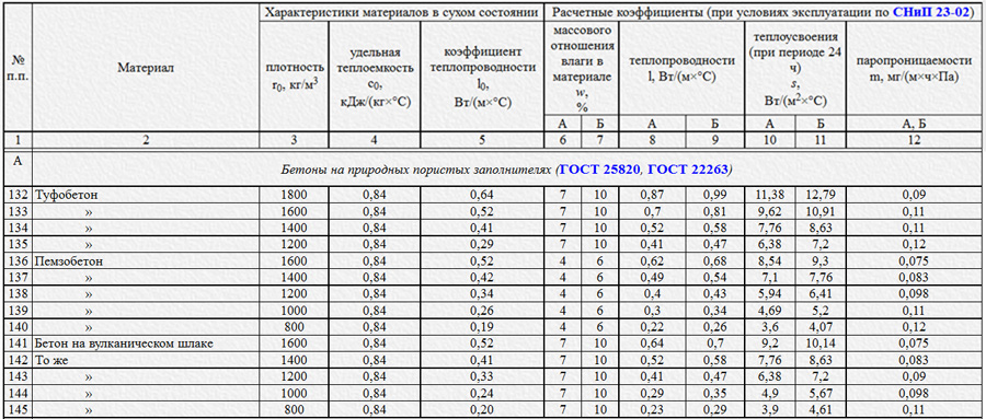 Бетоны на природных пористых заполнителях